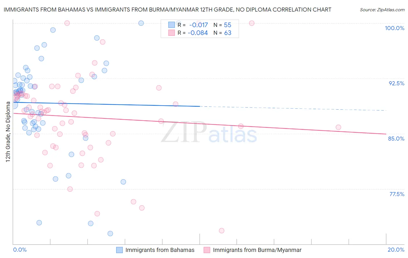 Immigrants from Bahamas vs Immigrants from Burma/Myanmar 12th Grade, No Diploma