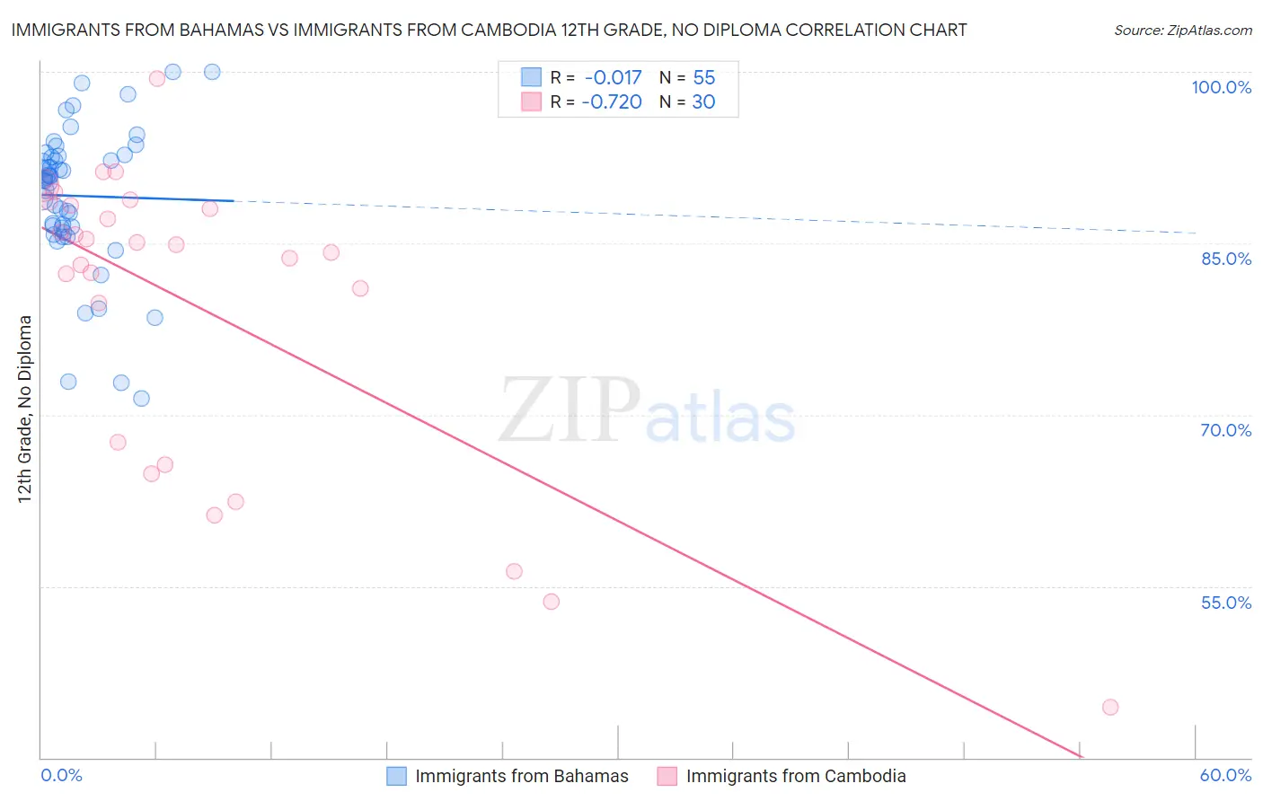 Immigrants from Bahamas vs Immigrants from Cambodia 12th Grade, No Diploma
