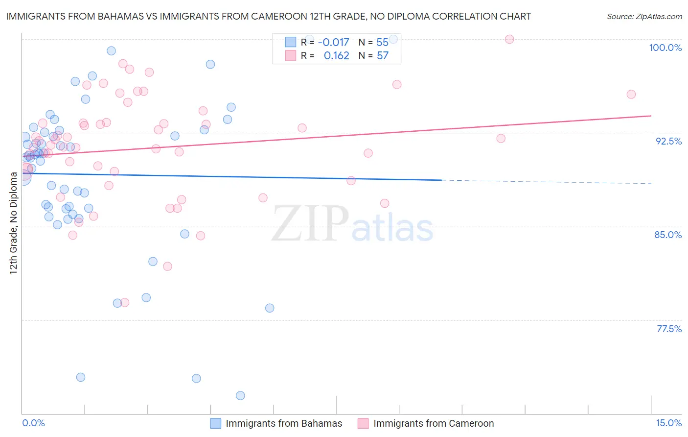 Immigrants from Bahamas vs Immigrants from Cameroon 12th Grade, No Diploma