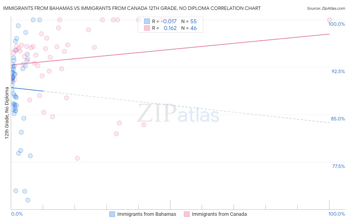 Immigrants from Bahamas vs Immigrants from Canada 12th Grade, No Diploma