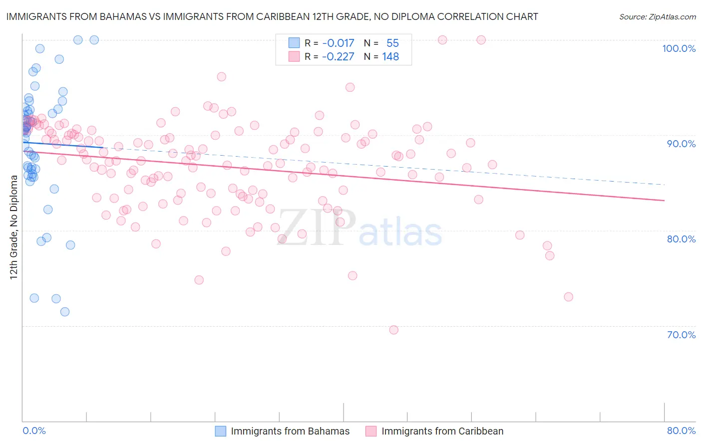 Immigrants from Bahamas vs Immigrants from Caribbean 12th Grade, No Diploma