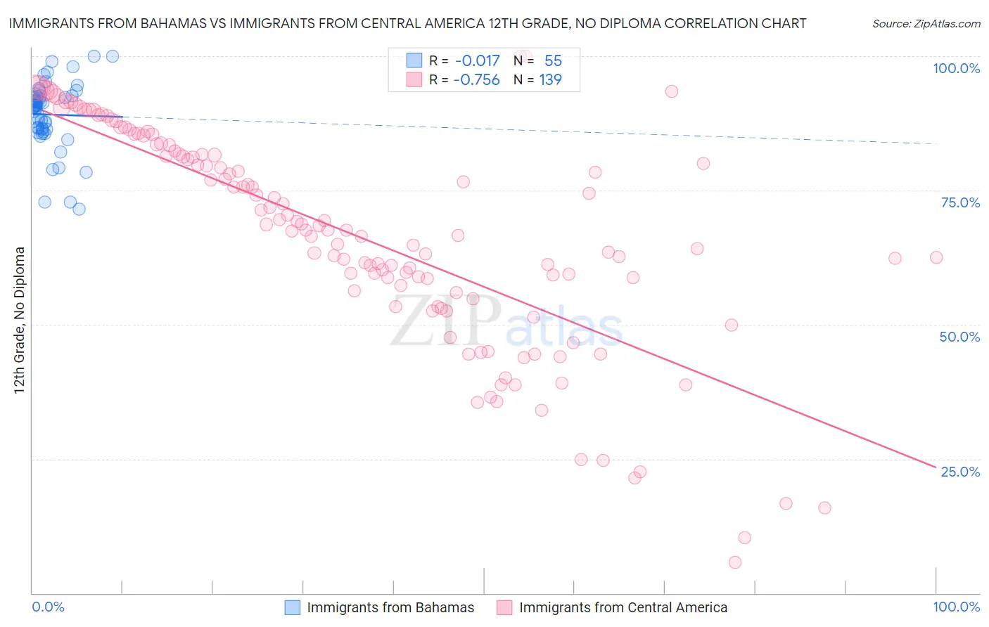 Immigrants from Bahamas vs Immigrants from Central America 12th Grade, No Diploma