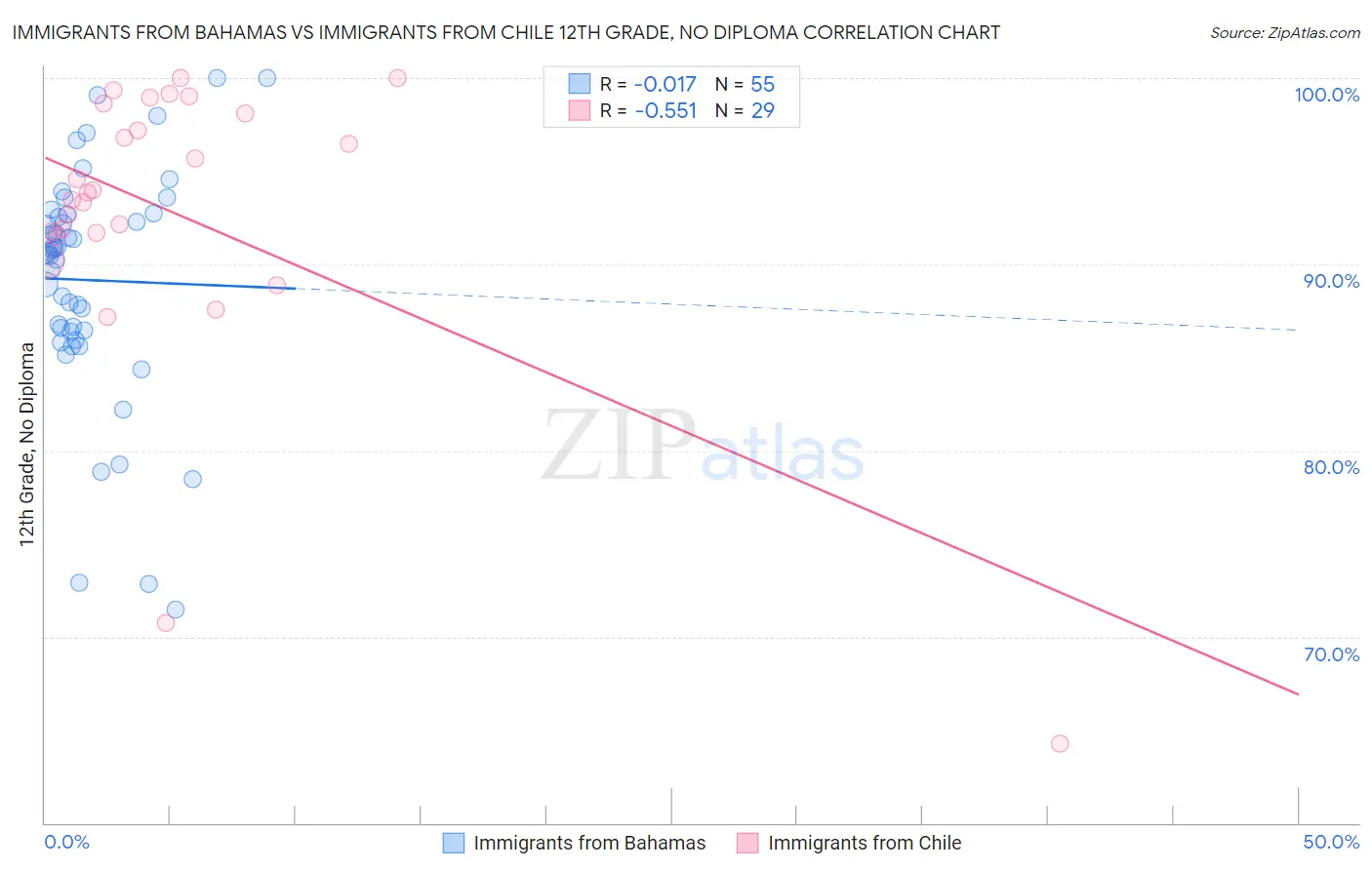 Immigrants from Bahamas vs Immigrants from Chile 12th Grade, No Diploma