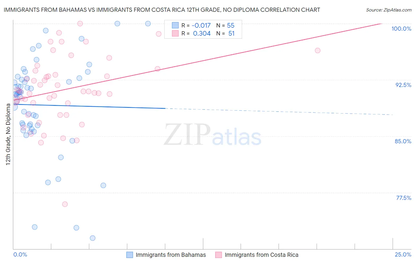 Immigrants from Bahamas vs Immigrants from Costa Rica 12th Grade, No Diploma