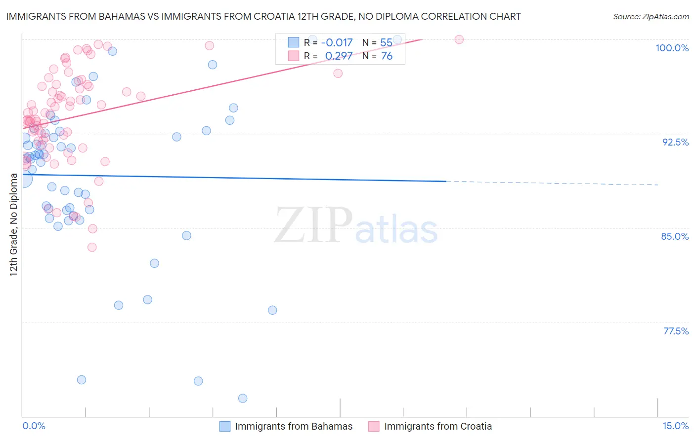 Immigrants from Bahamas vs Immigrants from Croatia 12th Grade, No Diploma