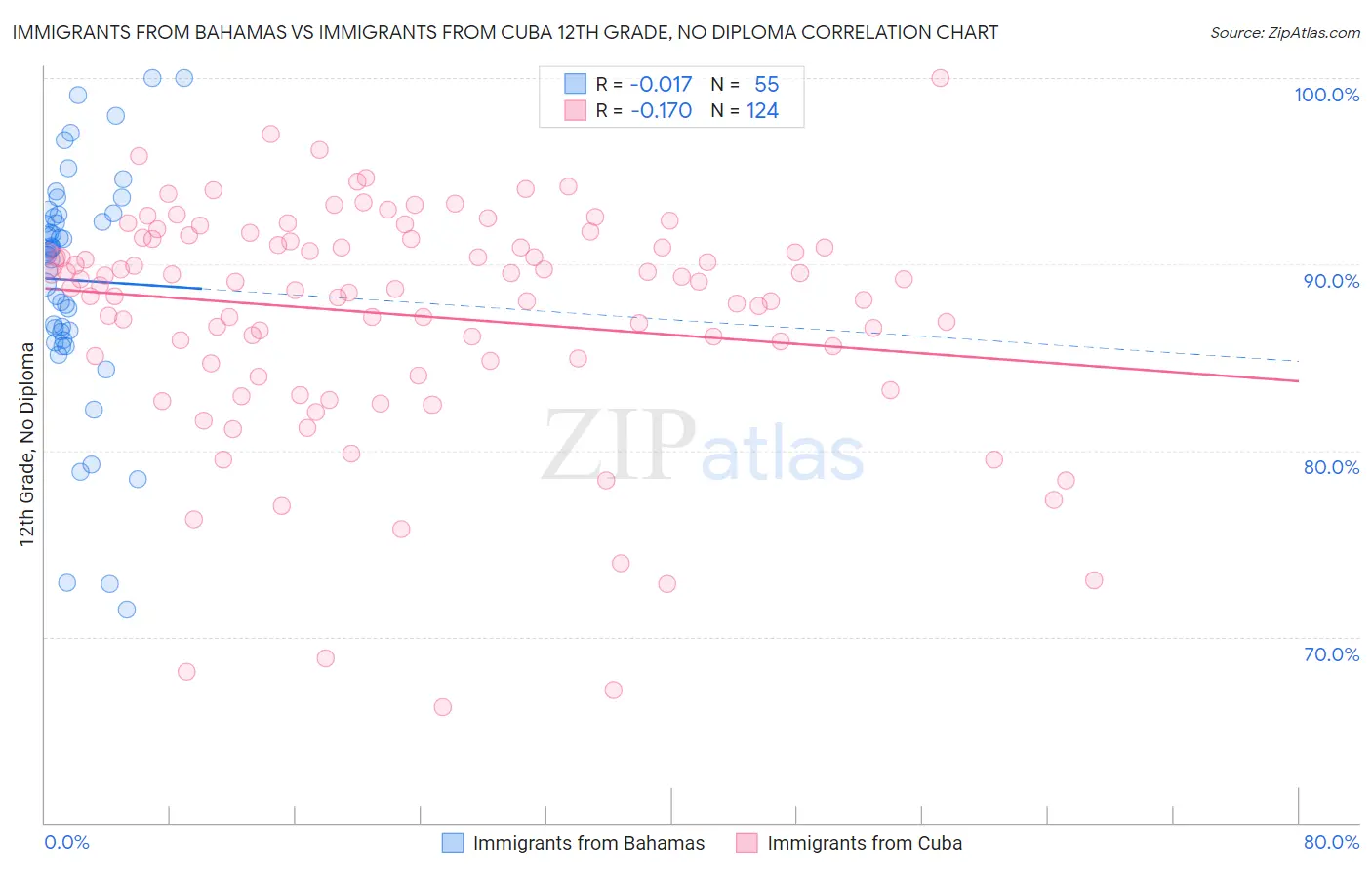 Immigrants from Bahamas vs Immigrants from Cuba 12th Grade, No Diploma