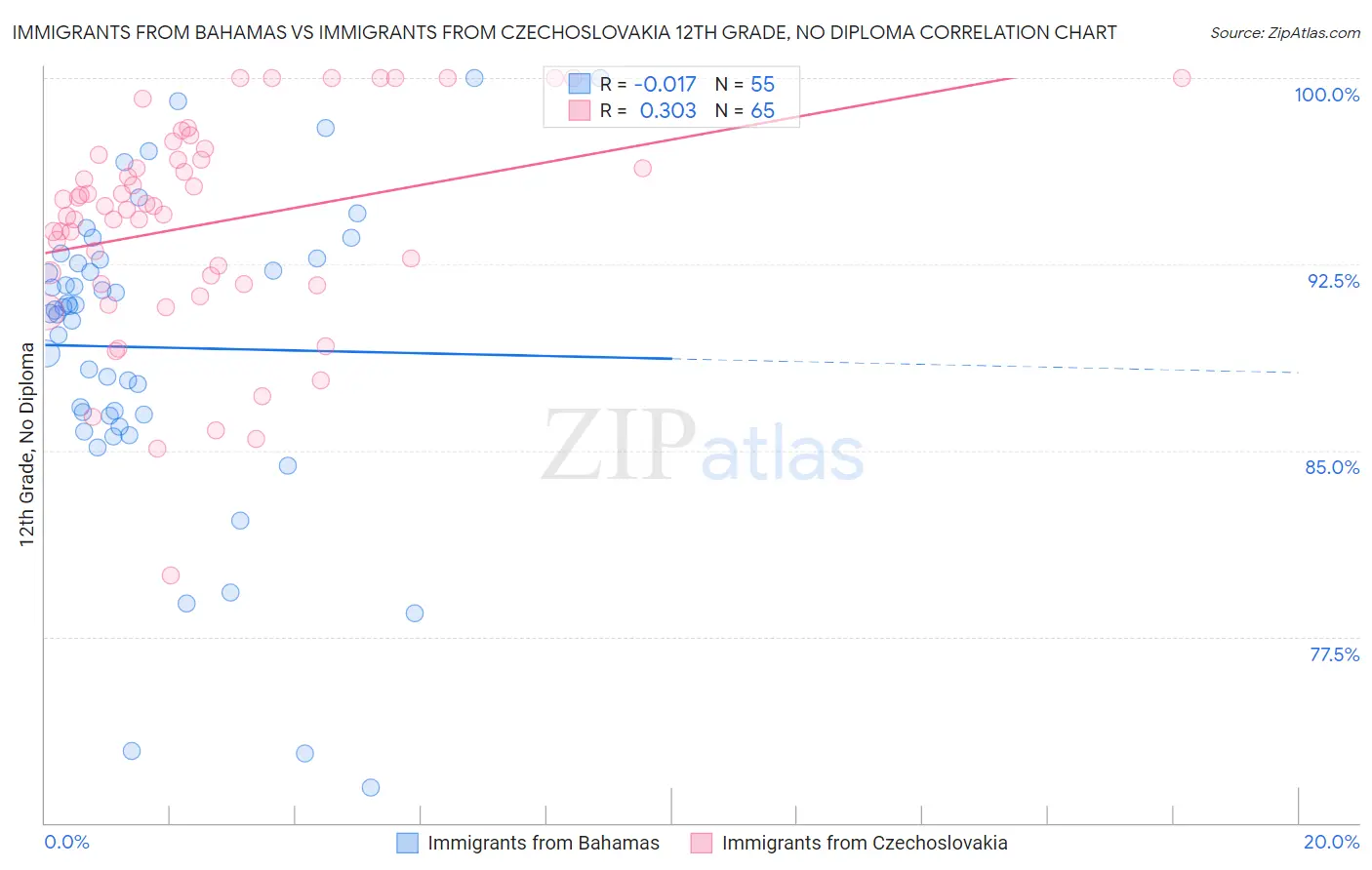 Immigrants from Bahamas vs Immigrants from Czechoslovakia 12th Grade, No Diploma