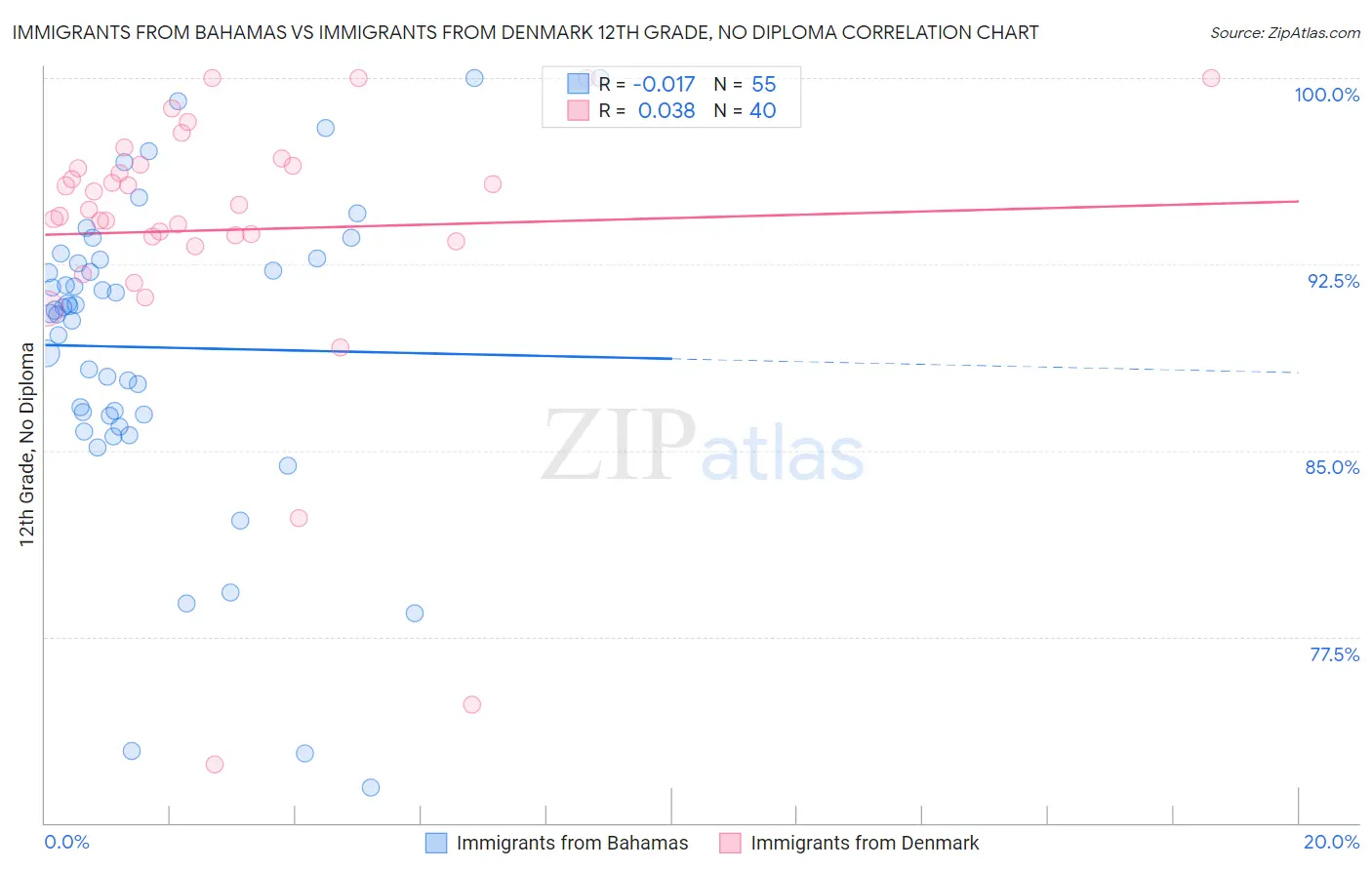 Immigrants from Bahamas vs Immigrants from Denmark 12th Grade, No Diploma