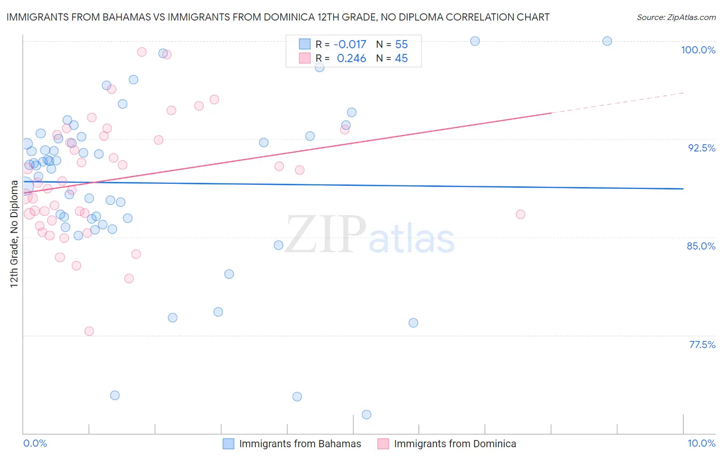 Immigrants from Bahamas vs Immigrants from Dominica 12th Grade, No Diploma