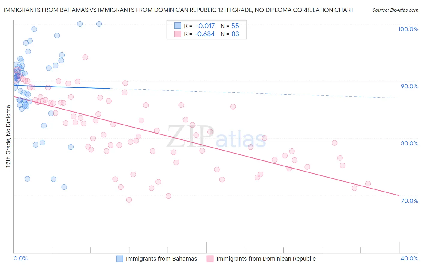 Immigrants from Bahamas vs Immigrants from Dominican Republic 12th Grade, No Diploma