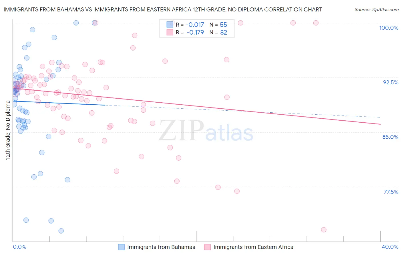 Immigrants from Bahamas vs Immigrants from Eastern Africa 12th Grade, No Diploma