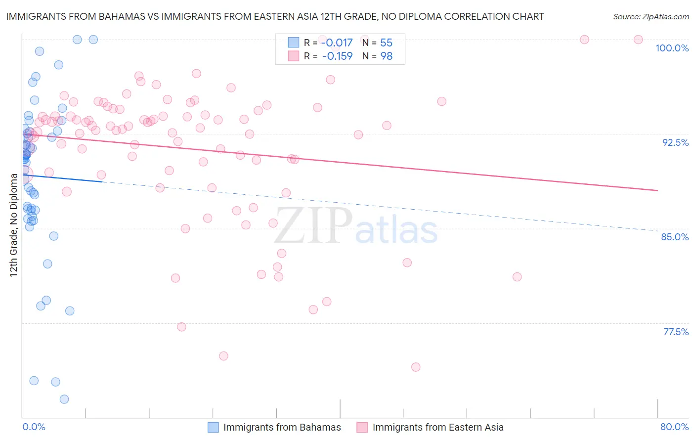 Immigrants from Bahamas vs Immigrants from Eastern Asia 12th Grade, No Diploma