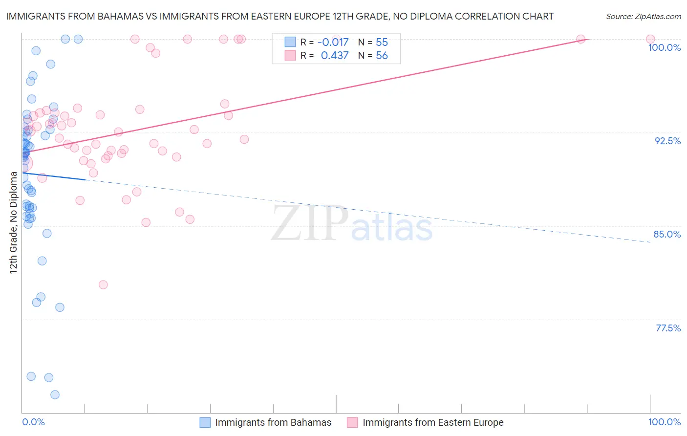 Immigrants from Bahamas vs Immigrants from Eastern Europe 12th Grade, No Diploma