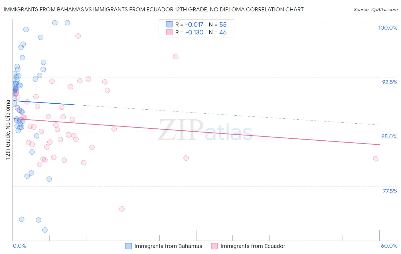 Immigrants from Bahamas vs Immigrants from Ecuador 12th Grade, No Diploma