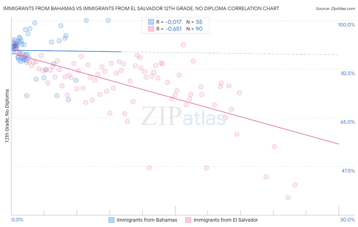 Immigrants from Bahamas vs Immigrants from El Salvador 12th Grade, No Diploma
