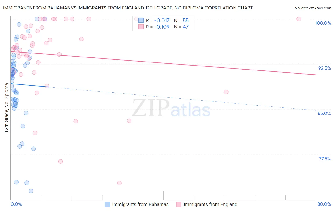 Immigrants from Bahamas vs Immigrants from England 12th Grade, No Diploma