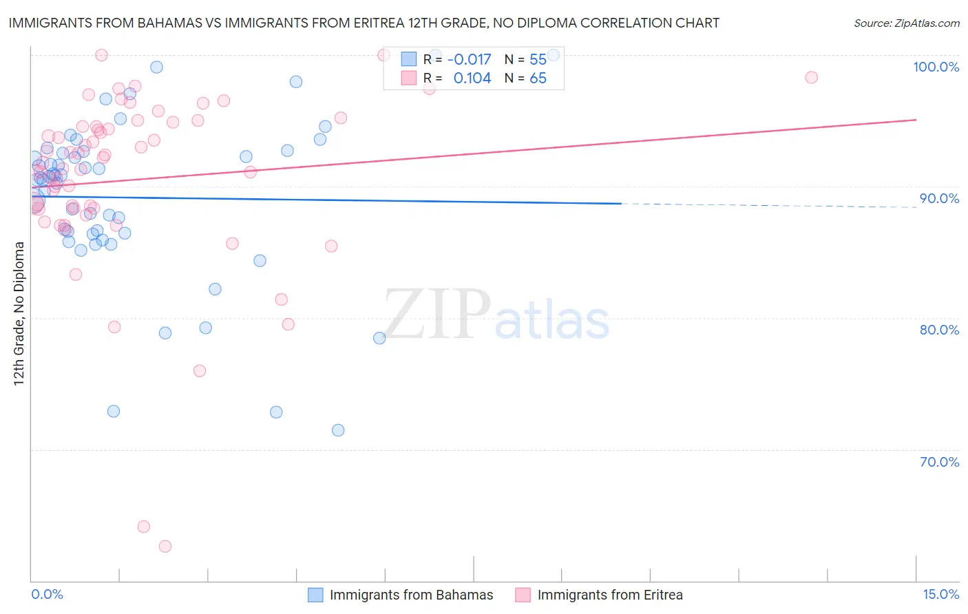 Immigrants from Bahamas vs Immigrants from Eritrea 12th Grade, No Diploma