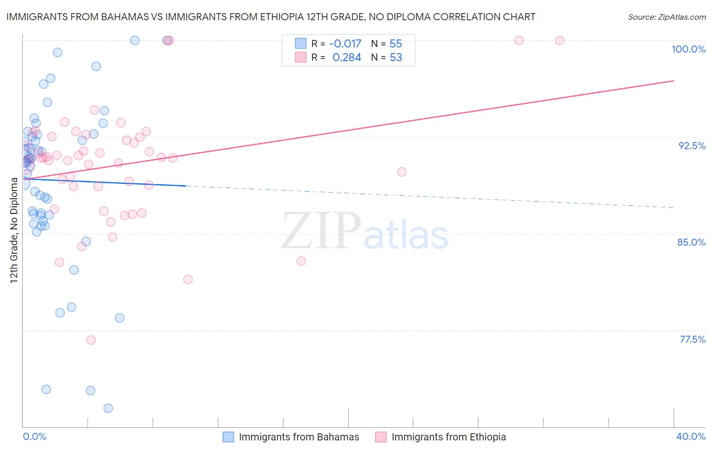 Immigrants from Bahamas vs Immigrants from Ethiopia 12th Grade, No Diploma