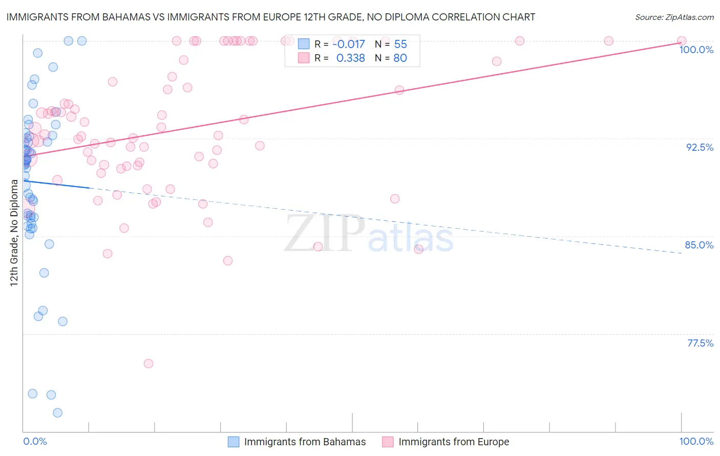 Immigrants from Bahamas vs Immigrants from Europe 12th Grade, No Diploma