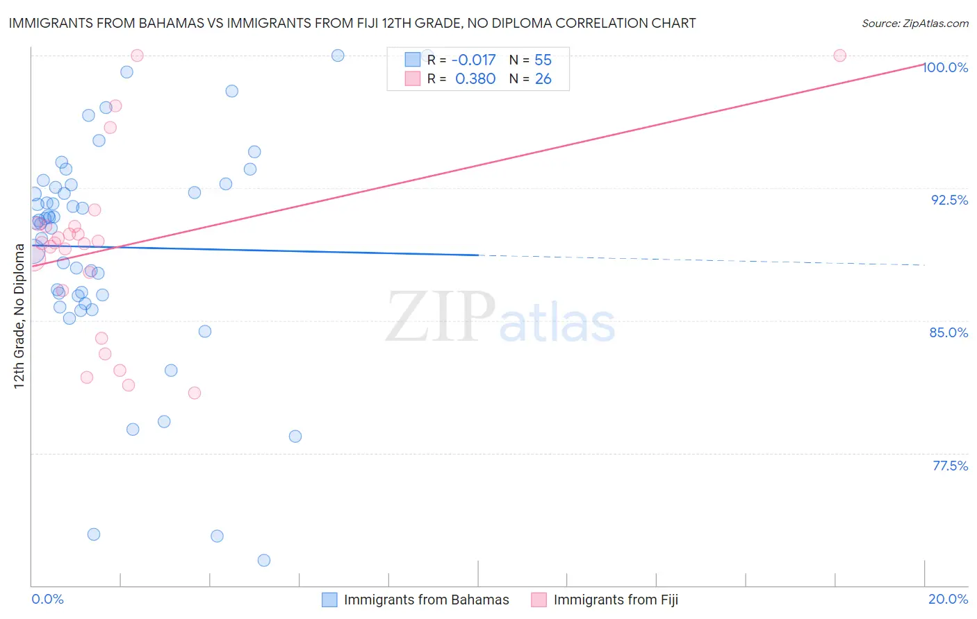 Immigrants from Bahamas vs Immigrants from Fiji 12th Grade, No Diploma
