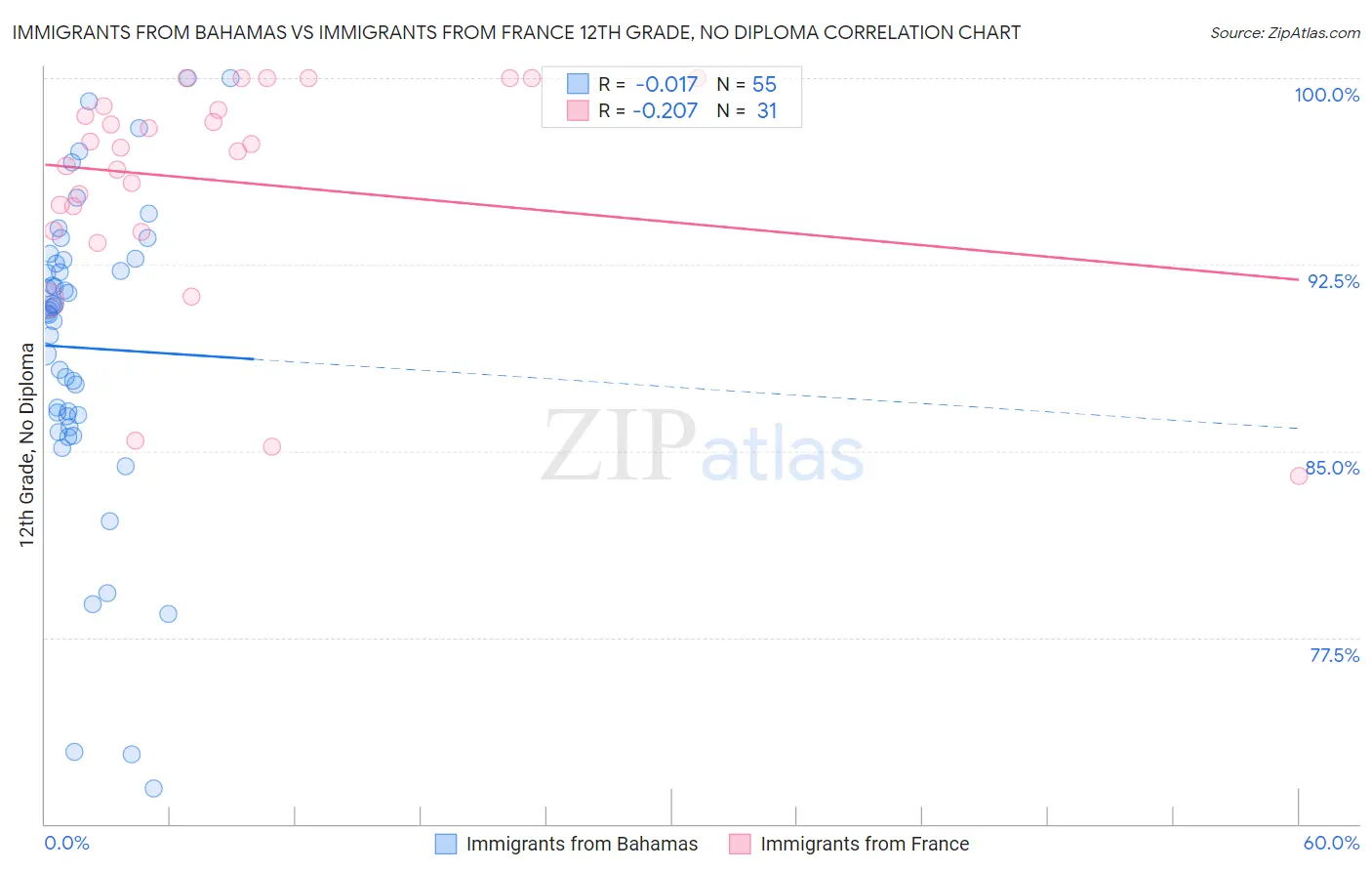 Immigrants from Bahamas vs Immigrants from France 12th Grade, No Diploma