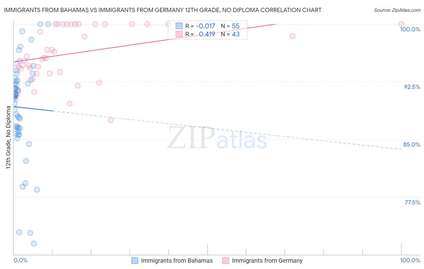 Immigrants from Bahamas vs Immigrants from Germany 12th Grade, No Diploma