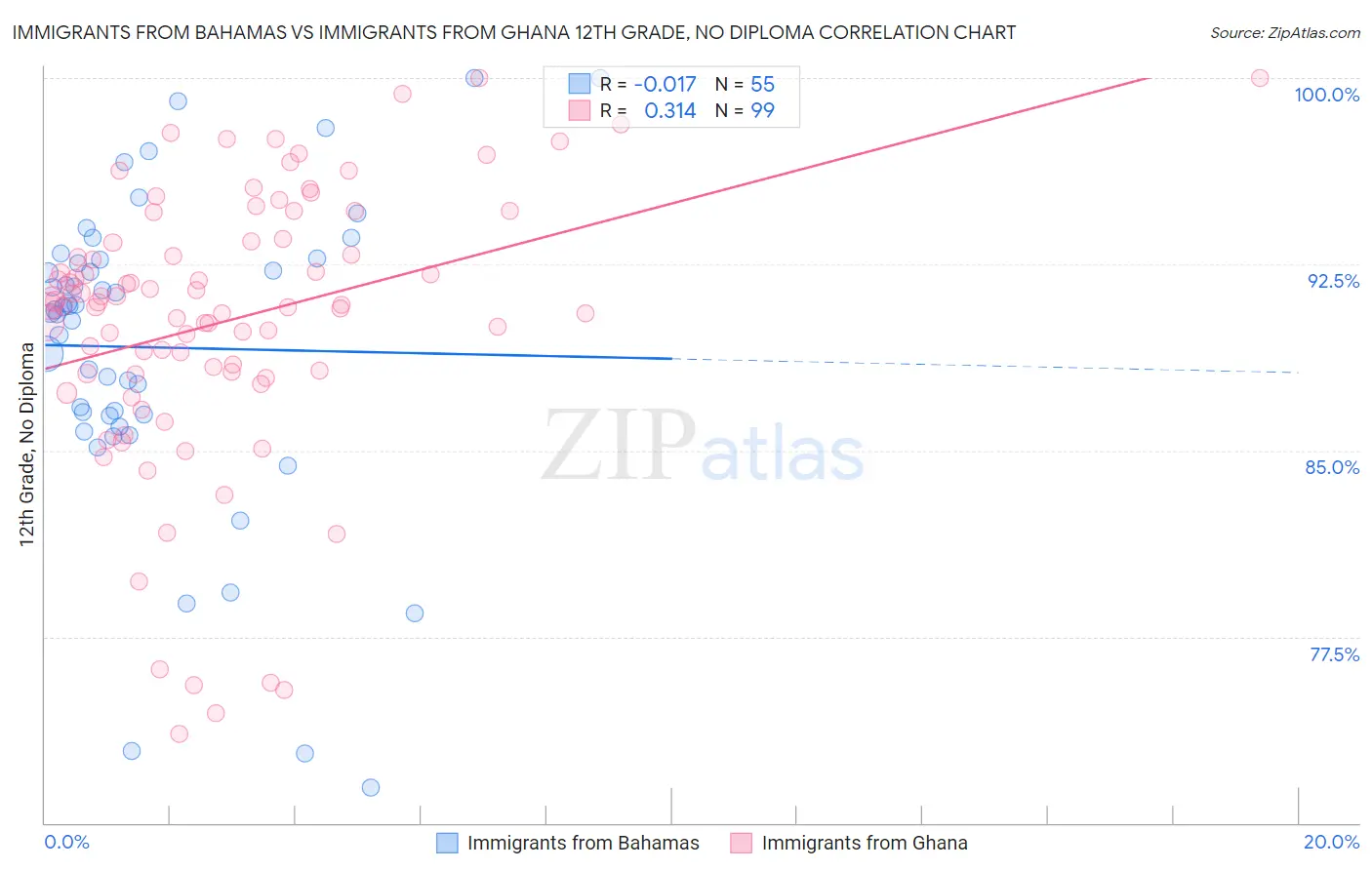 Immigrants from Bahamas vs Immigrants from Ghana 12th Grade, No Diploma
