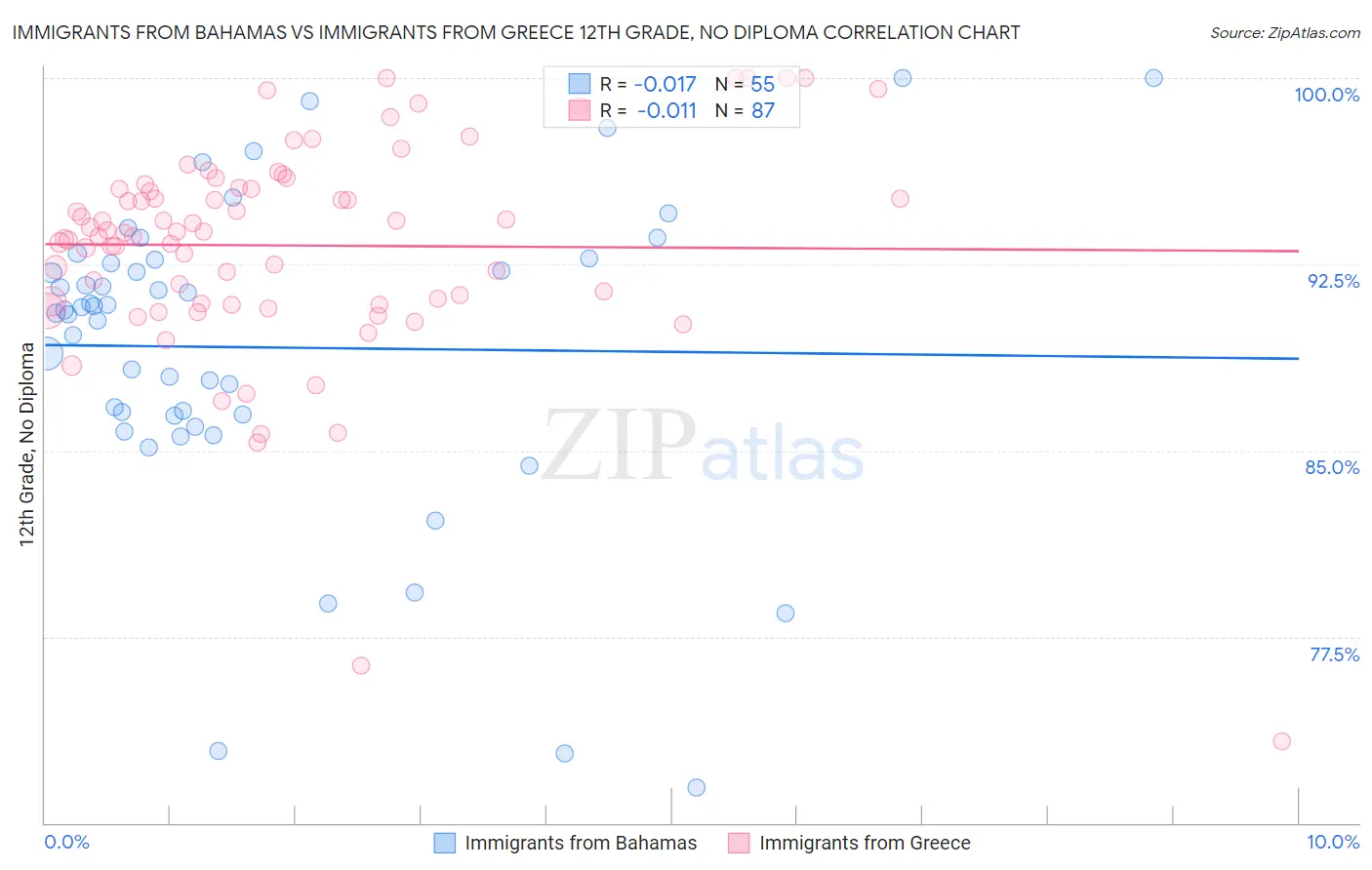 Immigrants from Bahamas vs Immigrants from Greece 12th Grade, No Diploma