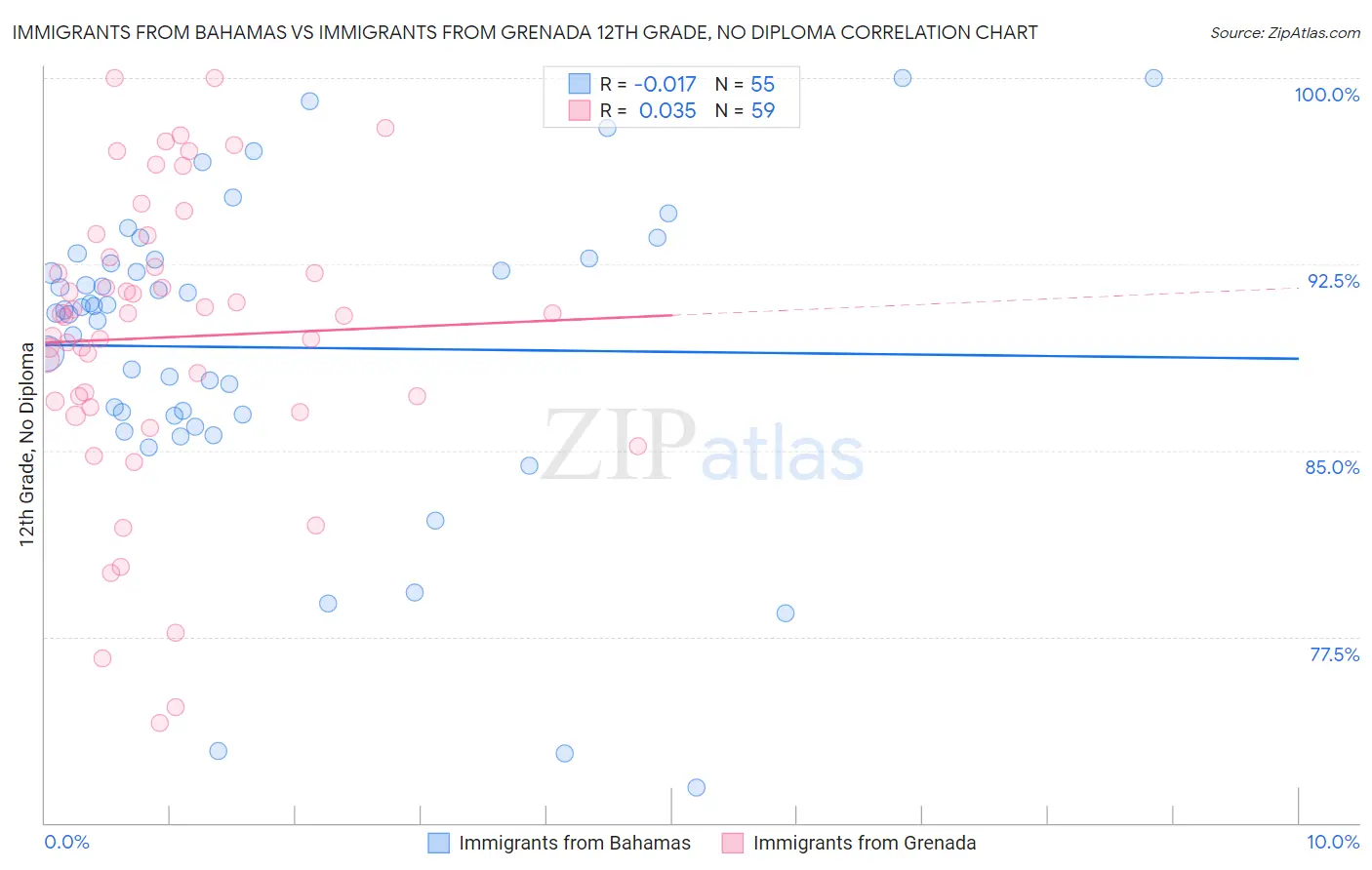 Immigrants from Bahamas vs Immigrants from Grenada 12th Grade, No Diploma