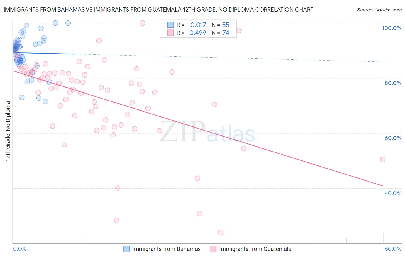 Immigrants from Bahamas vs Immigrants from Guatemala 12th Grade, No Diploma