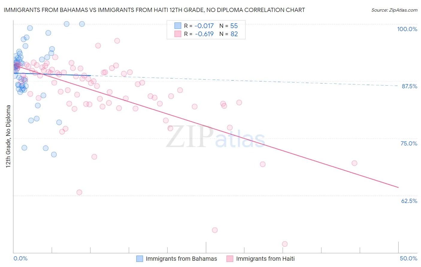 Immigrants from Bahamas vs Immigrants from Haiti 12th Grade, No Diploma
