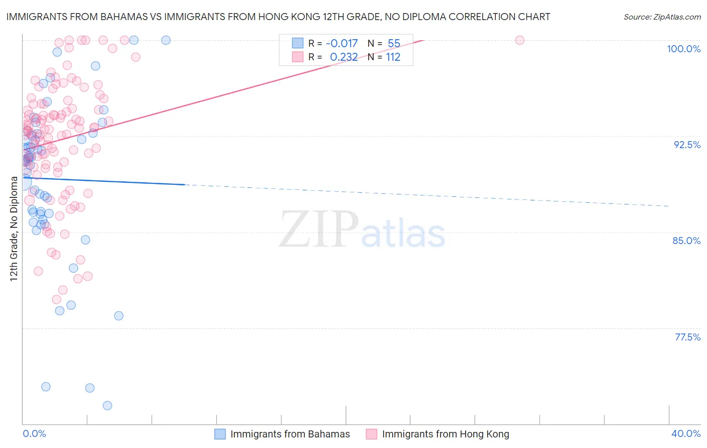 Immigrants from Bahamas vs Immigrants from Hong Kong 12th Grade, No Diploma