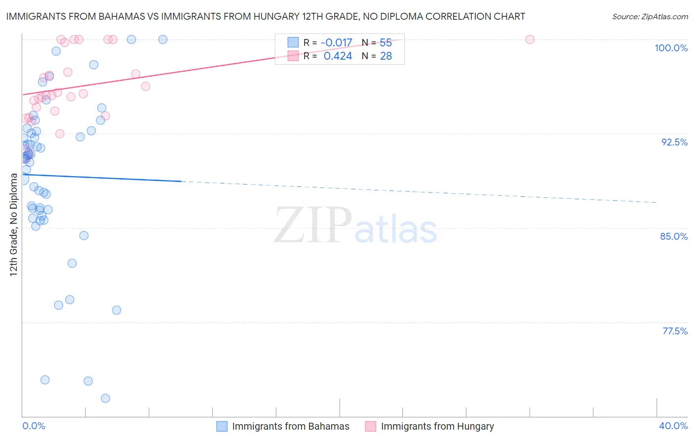 Immigrants from Bahamas vs Immigrants from Hungary 12th Grade, No Diploma