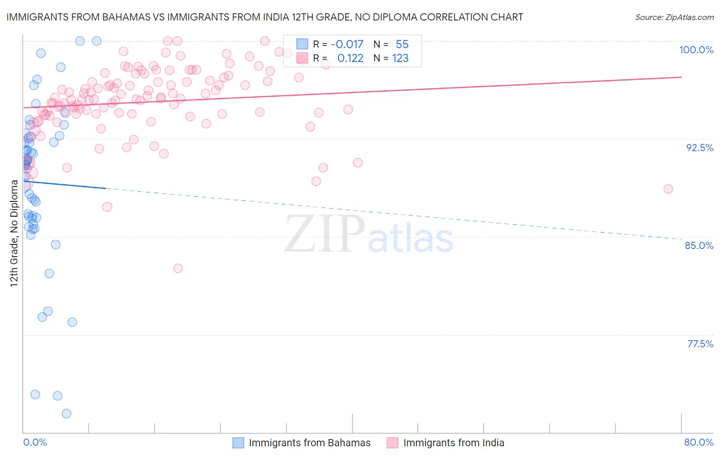 Immigrants from Bahamas vs Immigrants from India 12th Grade, No Diploma