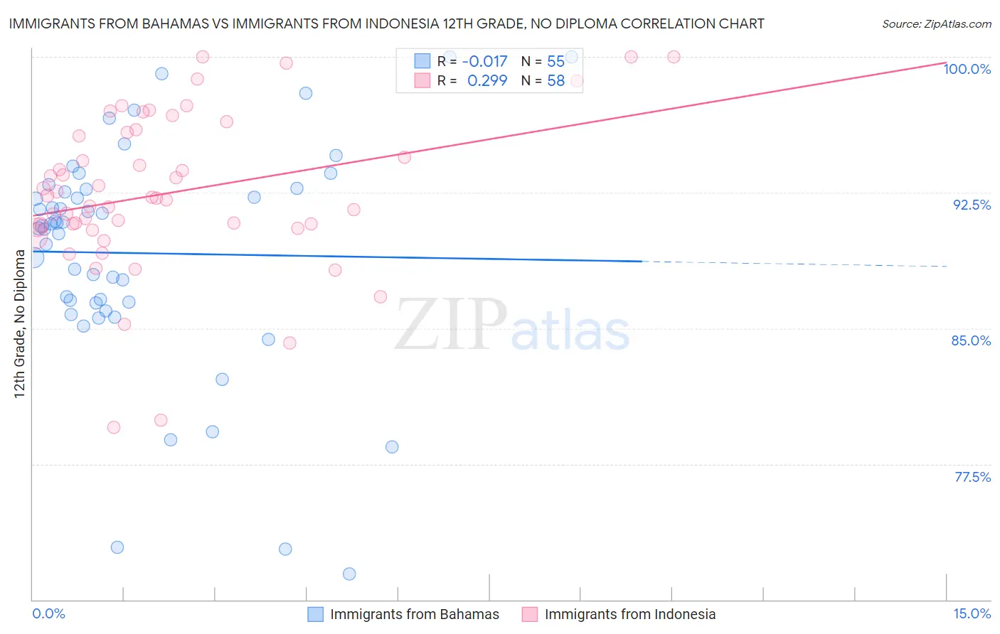 Immigrants from Bahamas vs Immigrants from Indonesia 12th Grade, No Diploma
