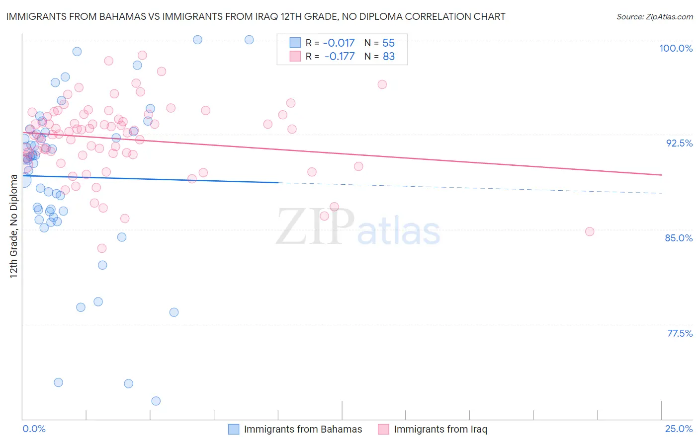 Immigrants from Bahamas vs Immigrants from Iraq 12th Grade, No Diploma