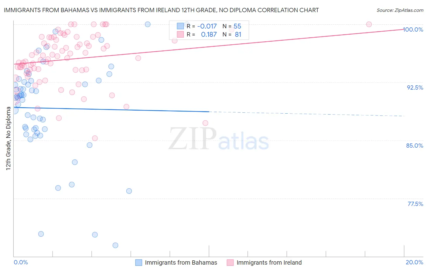 Immigrants from Bahamas vs Immigrants from Ireland 12th Grade, No Diploma