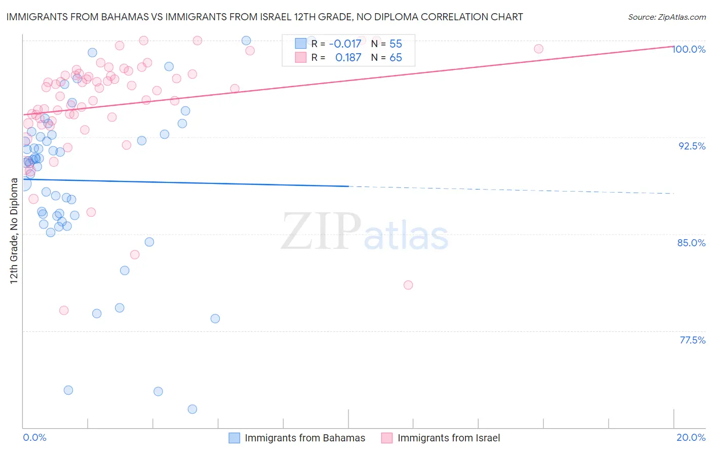 Immigrants from Bahamas vs Immigrants from Israel 12th Grade, No Diploma