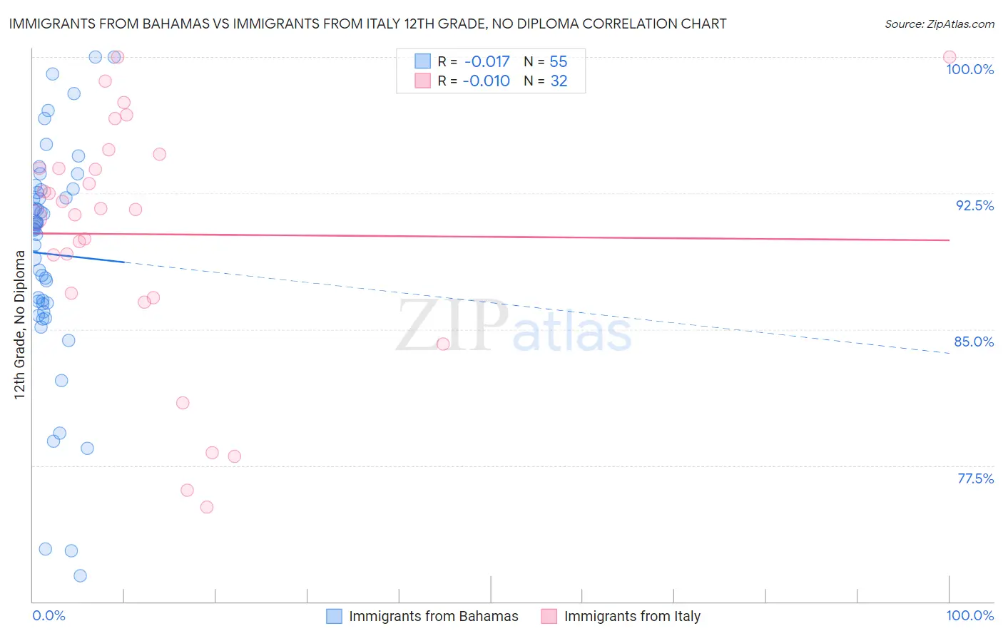 Immigrants from Bahamas vs Immigrants from Italy 12th Grade, No Diploma