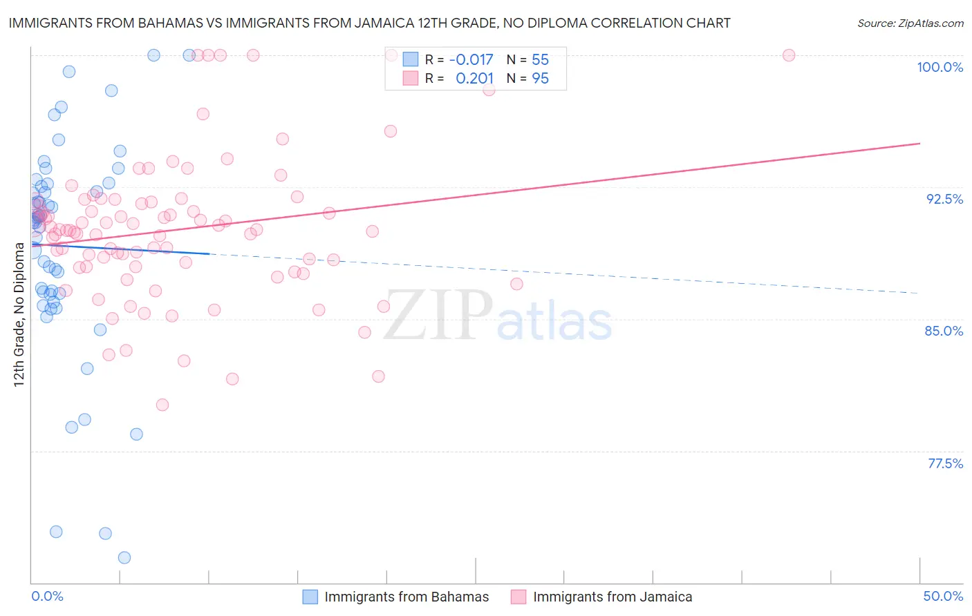 Immigrants from Bahamas vs Immigrants from Jamaica 12th Grade, No Diploma