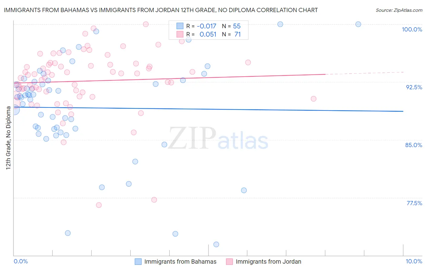 Immigrants from Bahamas vs Immigrants from Jordan 12th Grade, No Diploma