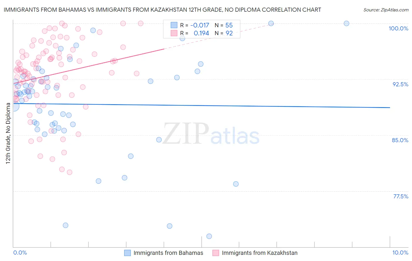 Immigrants from Bahamas vs Immigrants from Kazakhstan 12th Grade, No Diploma