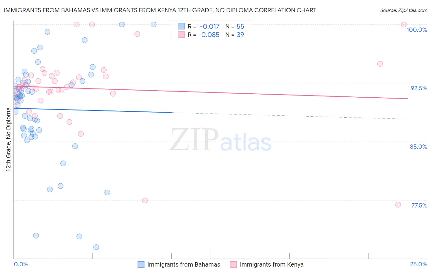 Immigrants from Bahamas vs Immigrants from Kenya 12th Grade, No Diploma