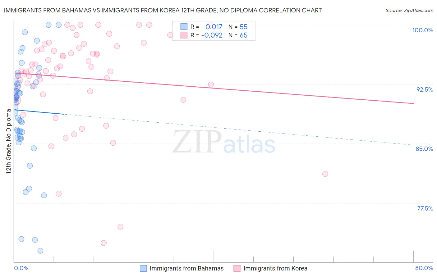 Immigrants from Bahamas vs Immigrants from Korea 12th Grade, No Diploma