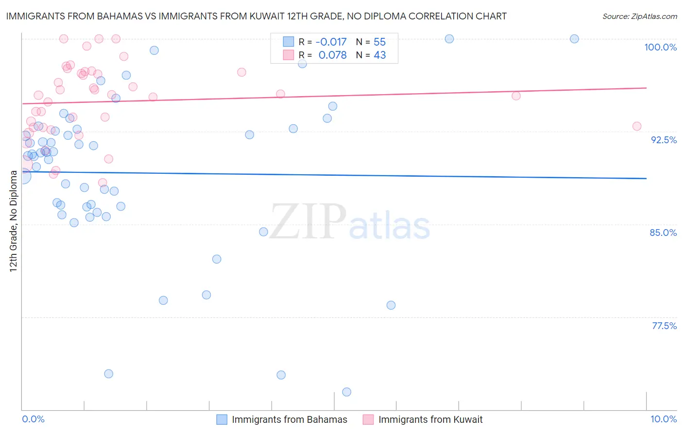 Immigrants from Bahamas vs Immigrants from Kuwait 12th Grade, No Diploma