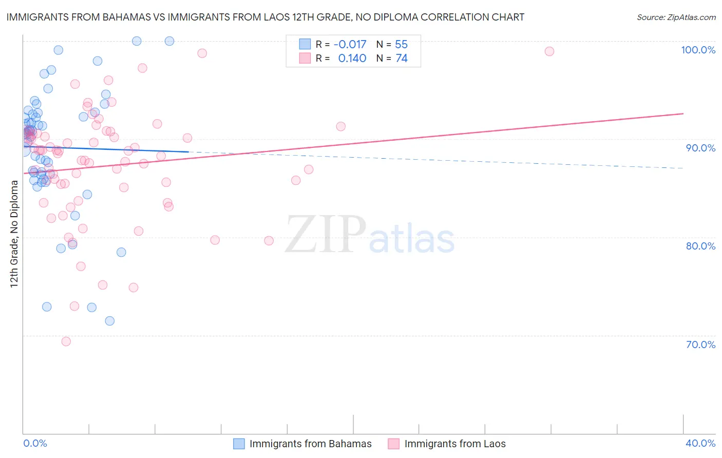 Immigrants from Bahamas vs Immigrants from Laos 12th Grade, No Diploma