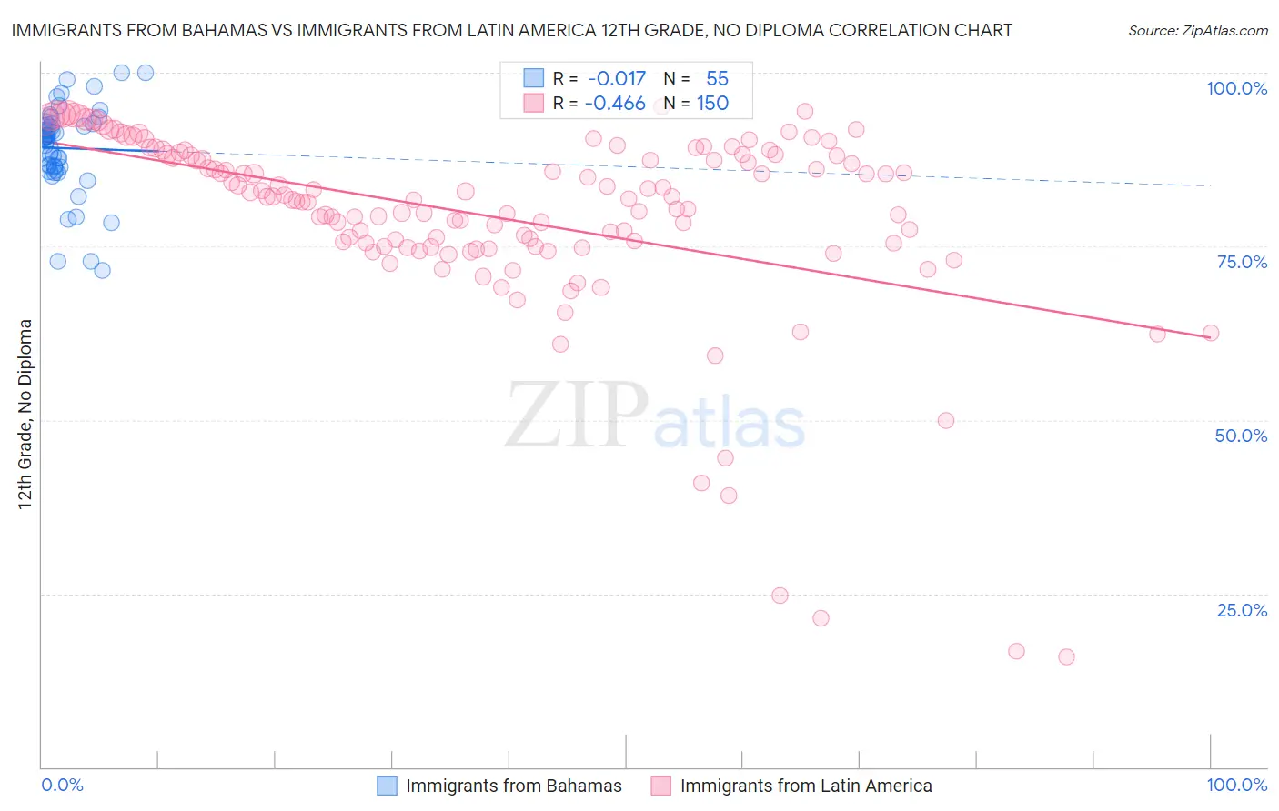 Immigrants from Bahamas vs Immigrants from Latin America 12th Grade, No Diploma