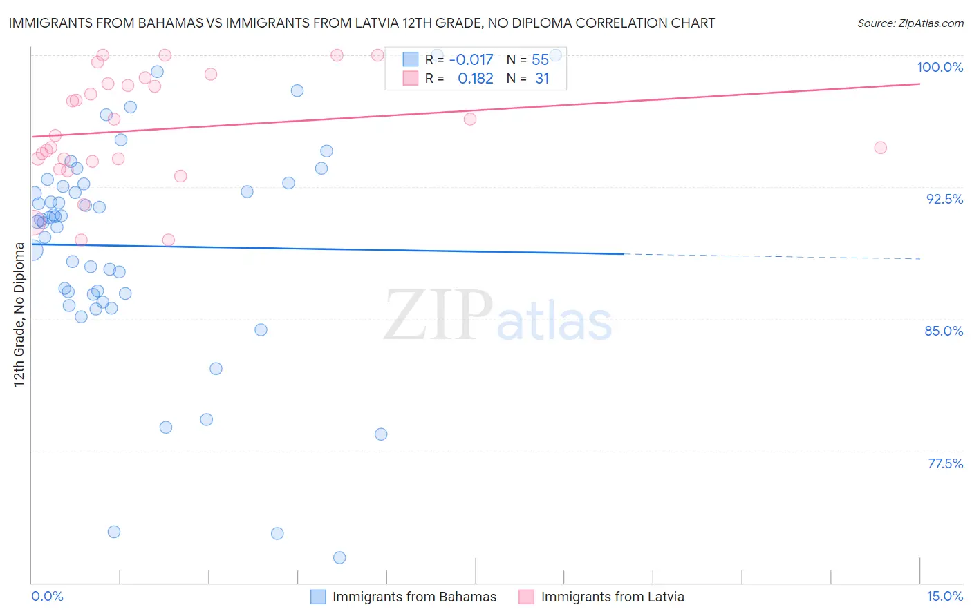 Immigrants from Bahamas vs Immigrants from Latvia 12th Grade, No Diploma