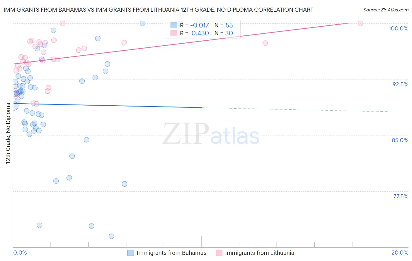 Immigrants from Bahamas vs Immigrants from Lithuania 12th Grade, No Diploma