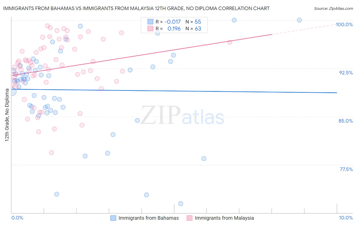 Immigrants from Bahamas vs Immigrants from Malaysia 12th Grade, No Diploma